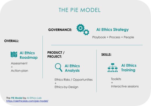 THE PiE MODEL: OUR ETHICS MODEL FOR INNOVATION - AI ETHICS LAB